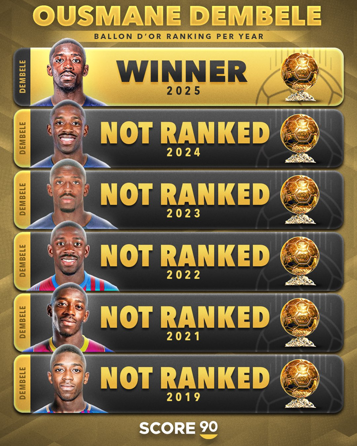 MIEJSCA Ousmane'a Dembele w plebiscycie Złotej Piłki w poprzednich latach xD